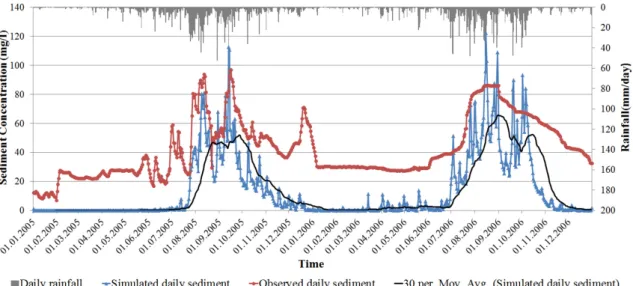 Fig. 11. Comparison of simulated sediment concentration with the observed sediment concentration at Lumphat station for the period  2005-2006