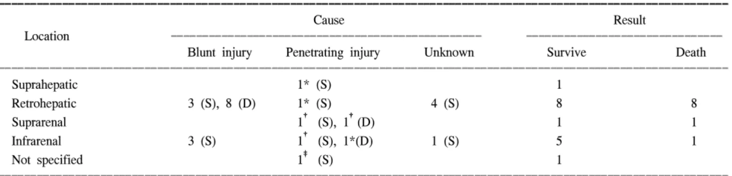 Fig.  1.  Schematic  representation  of  manual  control  of  injury  of  suprarenal  inferior  vena  cava.