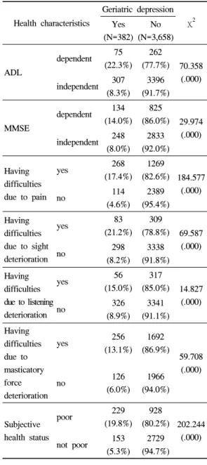 Table 2. The different socio-demographic characteristics of respondents by geriatric depression 