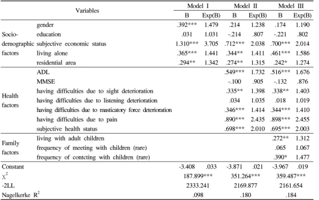 Table 4. The different family characteristics by geriatric depression  (N=4,040) 4. 노인  우울에  영향을  미치는  요인: 건강요인과  가족요인의  상대적  영향력 노인  우울에  영향을  미치는  요인을  파악하기 위하여  우울을  종속변수로  선정하고  사회인구학적  요인을  통제한  상태에서  건강요인과  가족요인 을  단계적으로  투입하는  위계적  방법을  활용하여  로지스틱  