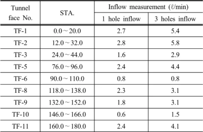 Fig. 9. Vp speed vs tunnel face total injection volume