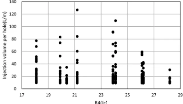 Fig. 23. Groundwater (R5) vs injection volume속면의  간격은  좁으나  암질상태가  비교적  양호한 TF-9를 제외할 때 불연속면 간격의 평점이 높을수록 즉,  불연속면의  간격이 클수록 총주입량이 감소하는 것으로 나타났다.지하수 상태(R5)와 막장별 총주입량의 상관성은 지질이상대의 막장면 No