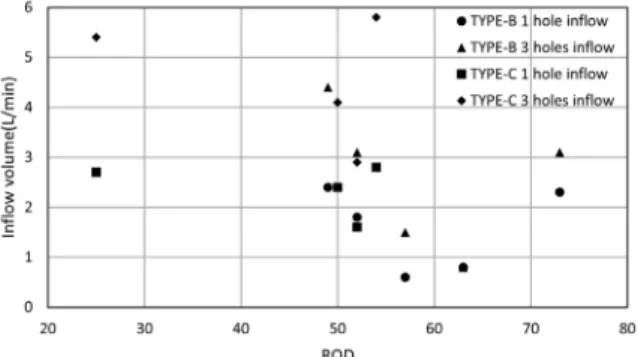 Fig. 33. Average cement injection volume vs average Lugeon  value relationship diagram