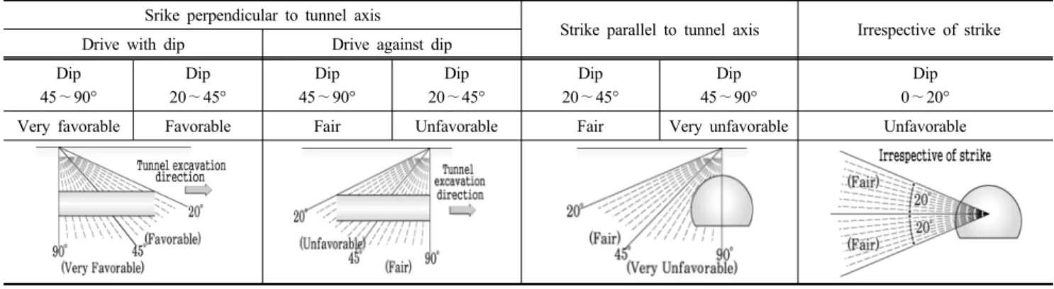 Table 2. Tunnel evaluation criteria according to strike/dip of discontinuity Srike perpendicular to tunnel axis
