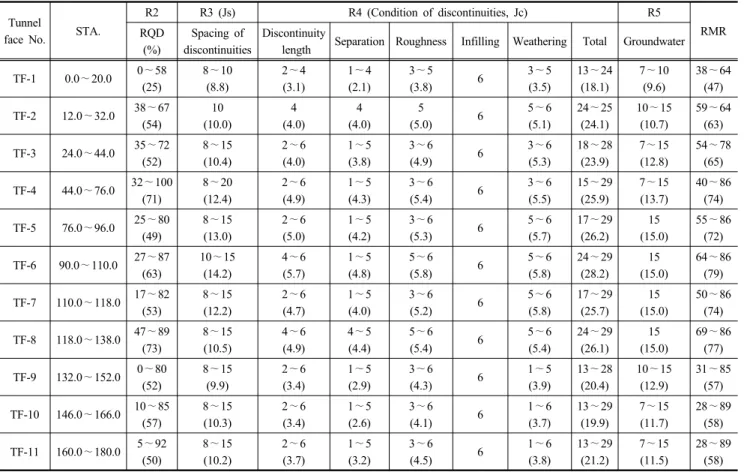 Table 5. In the parameters and RMR average of tunnel face