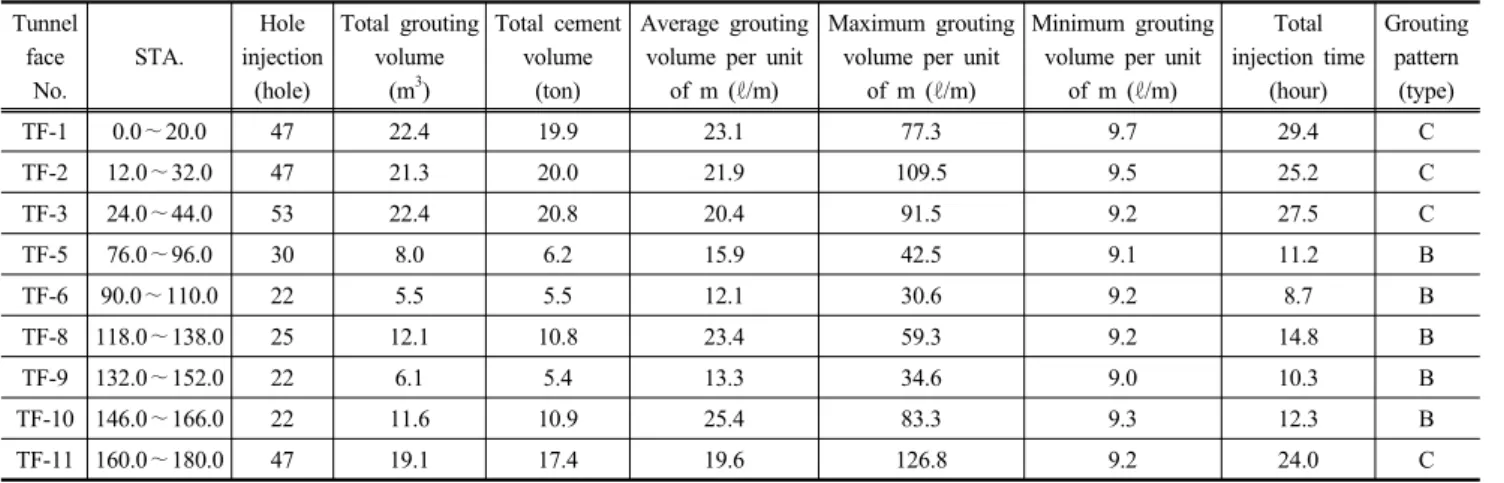 Table 8. Tunnel face grout injection status Tunnel  face  No. STA. Hole  injection(hole) Total grouting volume(m3) Total cement volume(ton) Average grouting volume per unit 