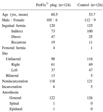 Table  2.  Underlying  disease