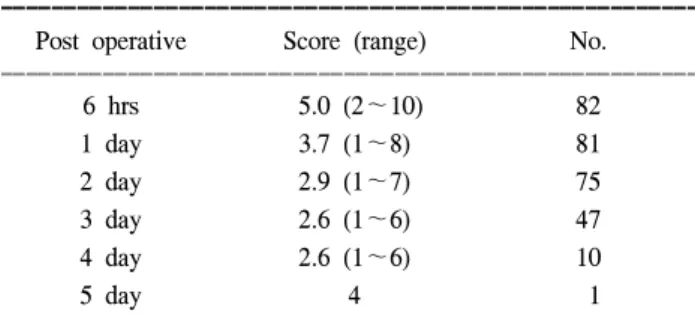 Table  5.  Operation  time,  hospital  stay,  analgesics,  complications,  recurrence
