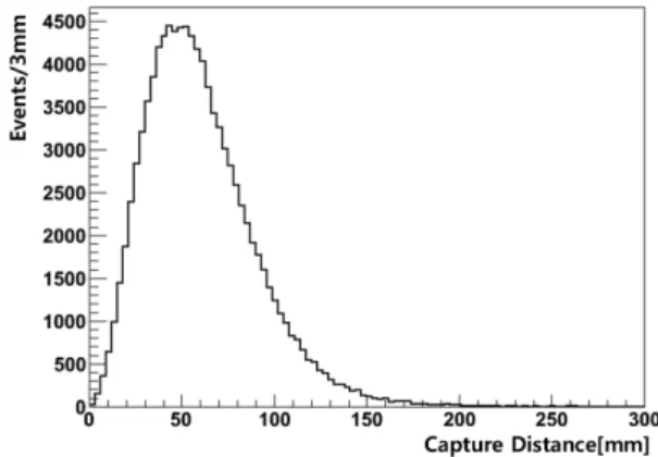 Fig. 3. Distribution of the distances between generated IBD position and neutron capture position in liquid  scin-tillator detector (near).