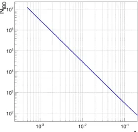 Fig. 7. < cos θ n > distribution, as obtained by simula- simula-tion at various spatial resolusimula-tions (near).