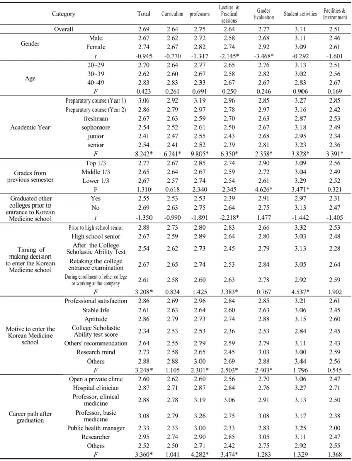 Table 3. Students' Satisfaction for Korean Medicine Education by Main Variables
