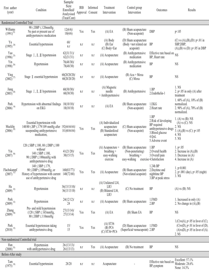 Table 1. Characteristics of Article of Acupuncture for Hypertension
