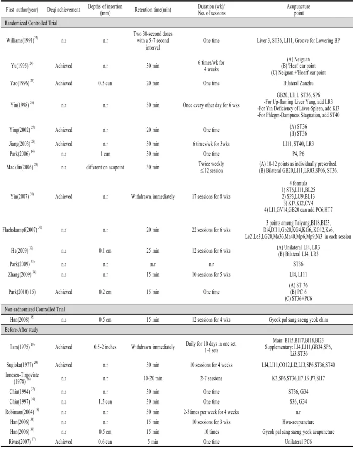 Table 2. Methods of Stimulation and Acupuncture Point used in the Trials of Acupuncture for Hypertension