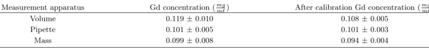 Table 1. Values of Gd concentration of sample by using different measuring devices and after calibration Gd concen- concen-tration.