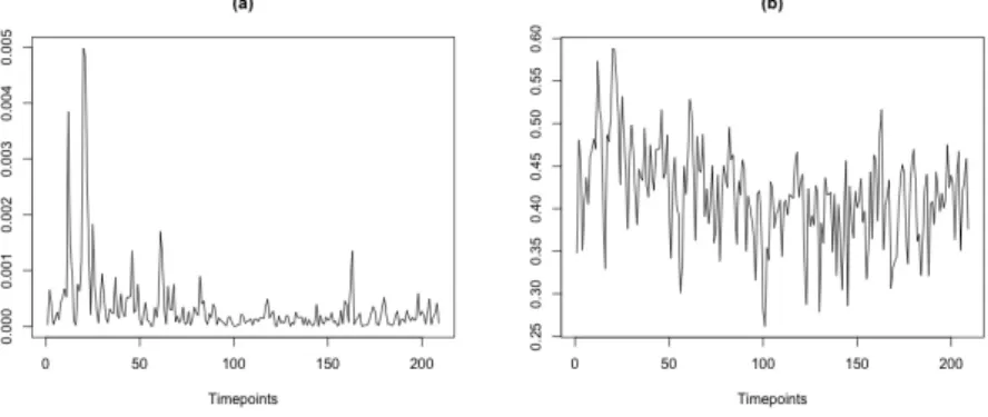 Figure 2.1 Plot of dependent variable (a) before and (b) after transformation