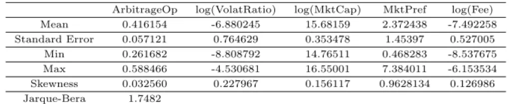 Table 2.1 Descriptive statistics of variables