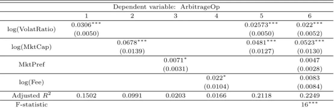 Table 3.1 Results of simple and multiple regression for each variable Dependent variable: ArbitrageOp