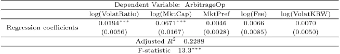 Table 3.2 Multiple regression result including log(VolatKRW) as a regressor Dependent Variable: ArbitrageOp