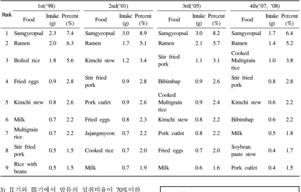 Table 5. The annual change of major food sources of fat intake