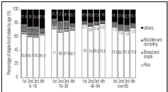 Fig. 4. Percentage of staple food intake by sex 기에서는  Ⅰ기의  비율로  회복되는  경향을  보여 전체패턴과  비슷한  양상으로  나타났다