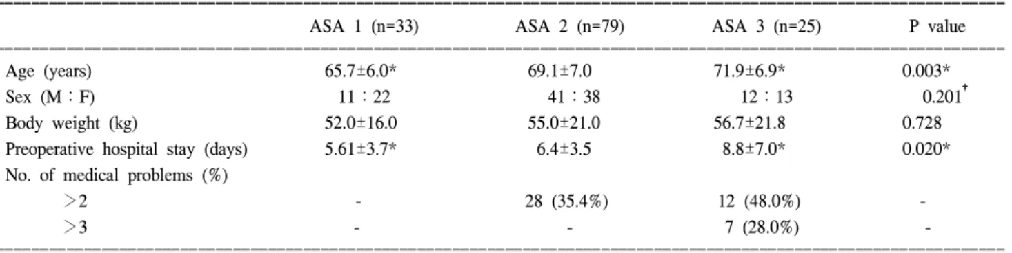 Table  2.  Operative  difficulty  in  laparsopic  cholecystecotmy  in  elderly-high  risk  patients