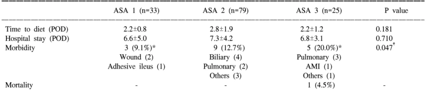 Fig.  3.  Distribution  of  age  and  ASA  classification  (＞ASA  2)  of  the  patients  with  acute  cholecystitis  who  underwent   laparo-scopic  cholecystectomy.