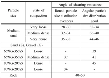 Table 1. Results of grain size distribution and compaction method  test