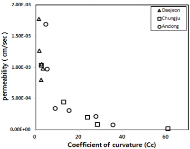 Fig. 8. Relation between coefficient of permeability and coefficient  of uniformity