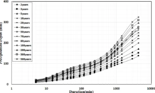 Table 7. Rainfall intensity of Huff 4th 