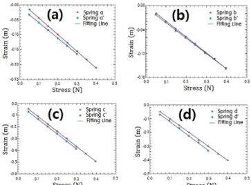 Fig. 4. (Color online) Comparison of experimental re- re-sults graph between existing spring balance and  devel-oped spring balance.