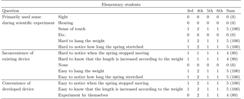 Table 2. Results of the five students who participated in the actual experiment.