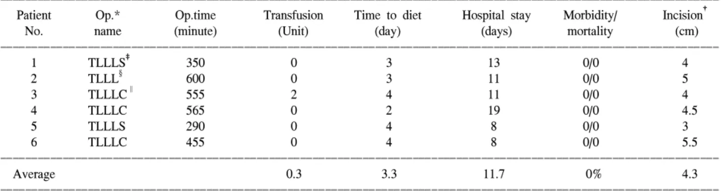 Table  2.  The  outcomes  of  surgery