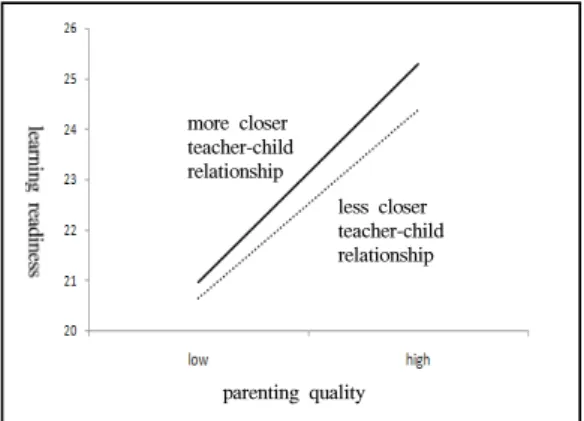 Fig. 1. Interaction effects of the quality of parenting and teacher-child relationship on young children's learning readiness in low-income families 을  추가로  투입하였다