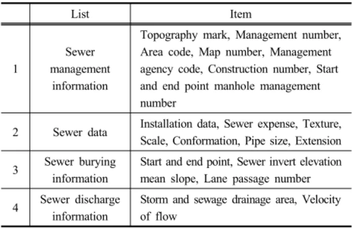 Fig. 1. Ground subsidence with related to the buried period of  sewer간상,  예산상의 이유로 국토 전 구간에 대한 광역적이고 상시적인 도로함몰 위험을 예측하기에는  한계가 따른다