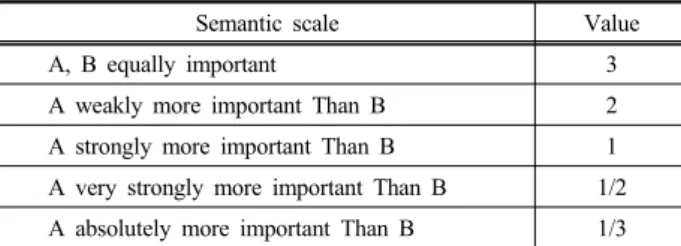 Table 5. Comparing the criteria for importance with respect to  the goal