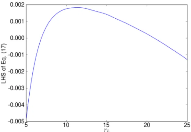 Table 1. Asymptotically flat four-dimensional scalar black holes with κ 2 = G, λ = 1, v = 0.5, and r h = 1.