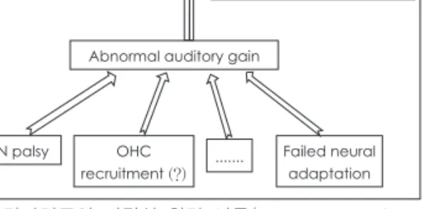 Fig. 1. 청각과민증의 비정상 청각 이득(abnormal auditory  gain) 기전. 청각과민증은 음 내성 저하(decreased sound  tolerance)를 주로 의미하며, 때로는 비정상적으로 뛰어난  청력, 즉, 청력 역치의 하강을 의미하기도 한다
