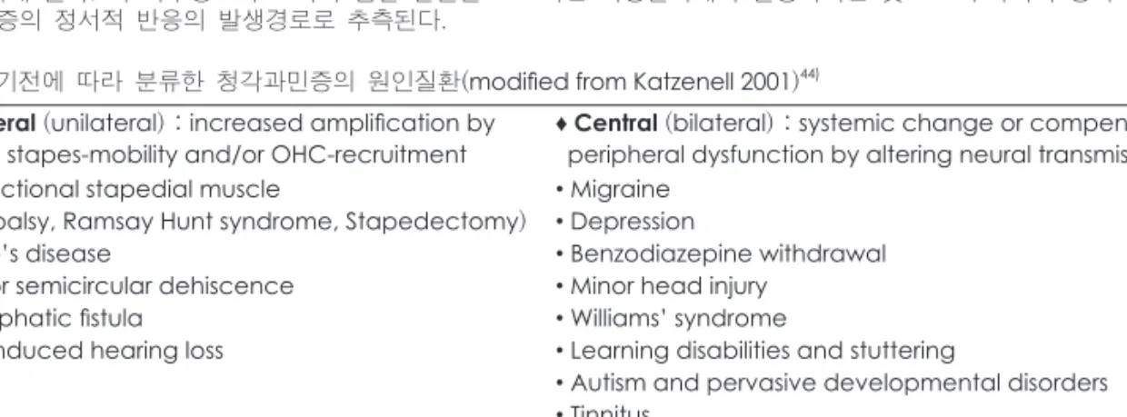 Table 2. 기전에 따라 분류한 청각과민증의 원인질환(modified from Katzenell 2001) 44)