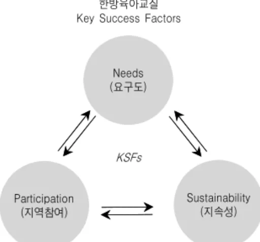Fig. 11. Key Success Factors of Children Care Program.