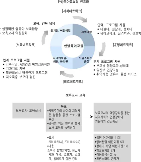 Fig. 13. Management of Children Care Program for Participation.