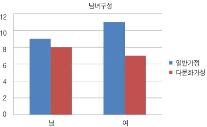 Fig. 1. Ratio Between Man and Woman of Participants in the Program.