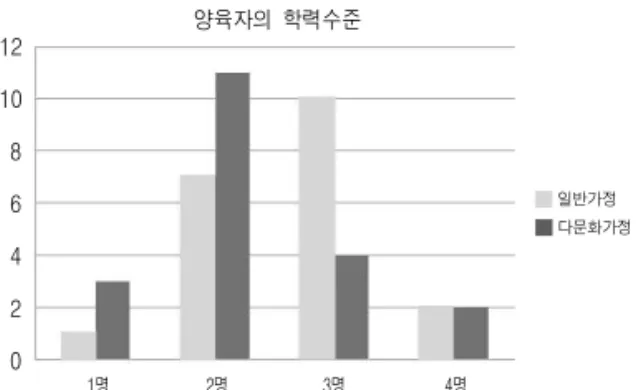 Fig. 3. The Number of Children of Participants in the Program.