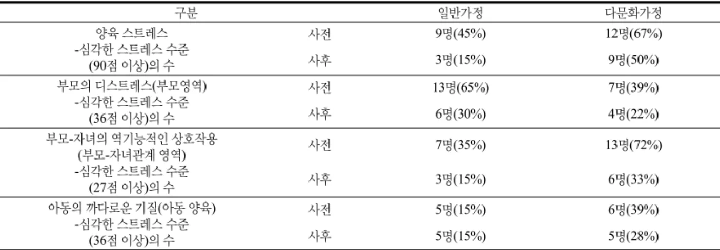 Table 4. Change of Critical PSI(Parenring Stress Index) Scores with the Program.