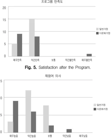 Fig. 5. Satisfaction after the Program.