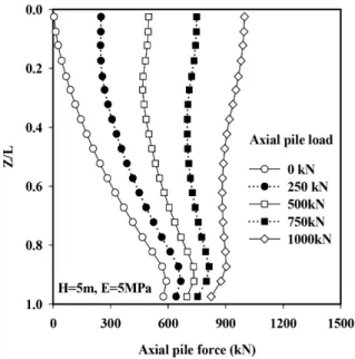 Fig. 11. Changes of normalised allowable pile capacity with and  without negative skin friction