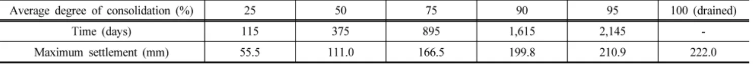 Table 2. Time for average degree of consolidation and corresponding settlement at surface of clay