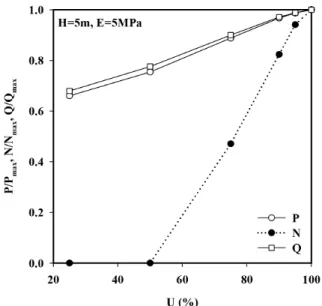 Table 3. Maximum dragload and settlement of the single pile at various stiffness of clay and height of fill