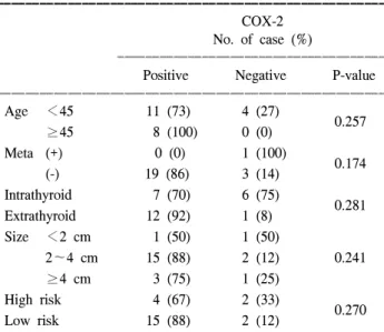 Table  3.  COX-2  expression  related  to  prognostic  factors  in  follicular  carcinoma