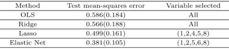 Table 4.1 Prostate cancer data: comparing different methods Method Test mean-squares error Variable selected