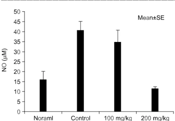 Fig.  6.  The  amount  of  NO  metabolite  in  the  bile.  One  week  after  Sham  operation  or  dile  duct  ligation,  NO  concentration  of  bile  in  the  group  of  Sham  operation,  duct  ligation  only,  duct  ligation  with  100  mg/kg/day  of  ami